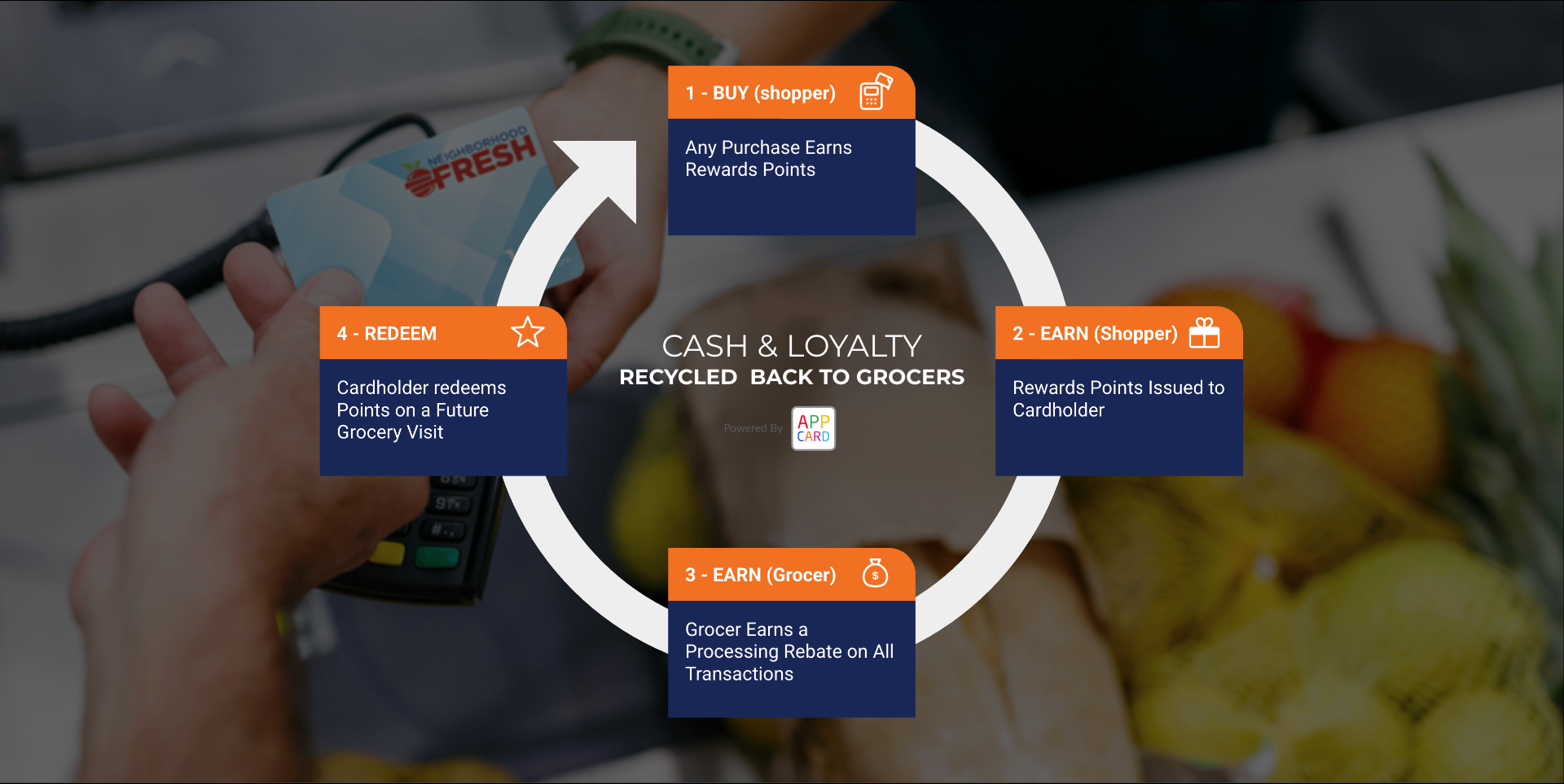Cash and loyalty loop diagram: shopper purchases earn rewards, grocer earns processing rebates, and cardholder redeems points on a future visit